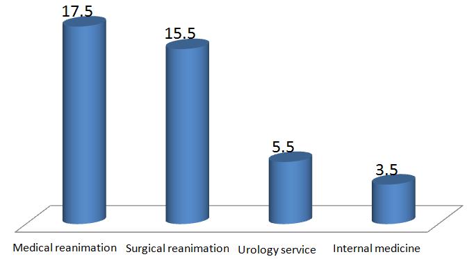 (Fig 4) Distribution of infection according to the department in the patients of the hospital of Rabat (N= 200). Amina Boufars.