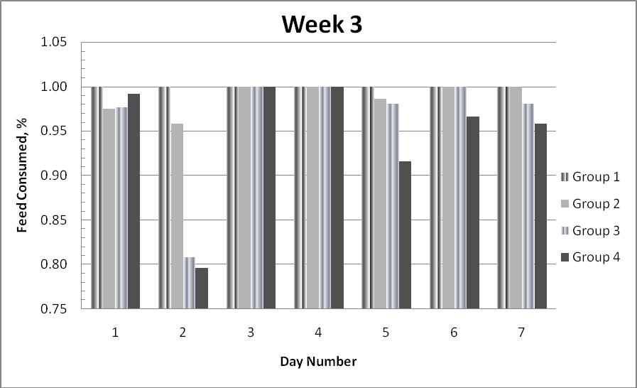 (Group 3), and 75% (Group 4) SL leaf meal during week 2 of the trial. Figure 8.