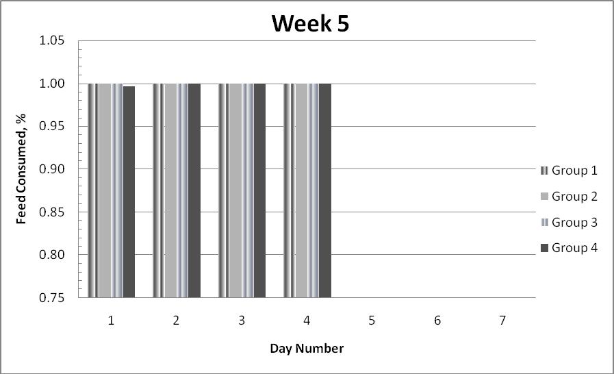 Figure 9. Daily feed consumption percentages for lambs fed 0% (Group 1), 25% (Group 2), 50% (Group 3), and 75% (Group 4) SL leaf meal during week 4 of the trial.