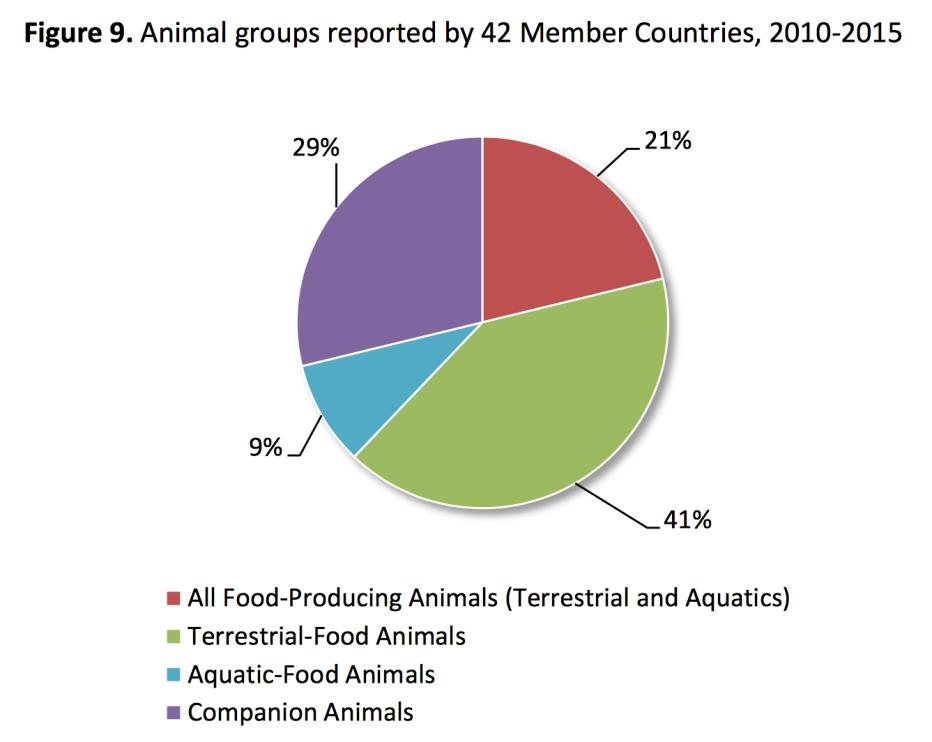 OIE Survey Animal Groups NOTES: first year of analysis a preliminary finding shows that national monitoring systems on the use of antimicrobial agents in aquatic food-producing animals are