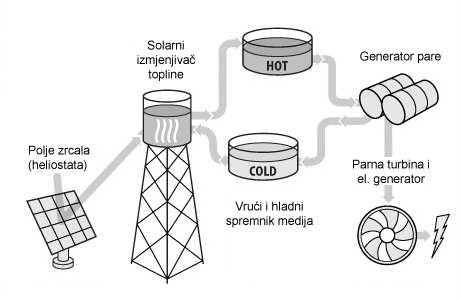 U skupinu elektrana s koncentriranjem sunčevog zračenja spadaju: [1] Solarni tornjevi Solarni (Stirling) tanjuri Solarne elektrane s fresnel reflektorima Solarne elektrane s paraboličnim kolektorima
