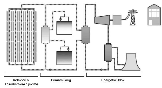 Slika 7. Glavni dijelovi solarne elektrane s paraboličnim kolektorima [5] 3.1.