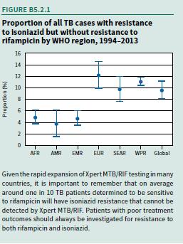 2016 WHO Guidelines (Updated2016) Rapid drug susceptibility testing (DST) of at least Rifampin is recommended over conventional testing or not testing in adults and children at the time of diagnosis