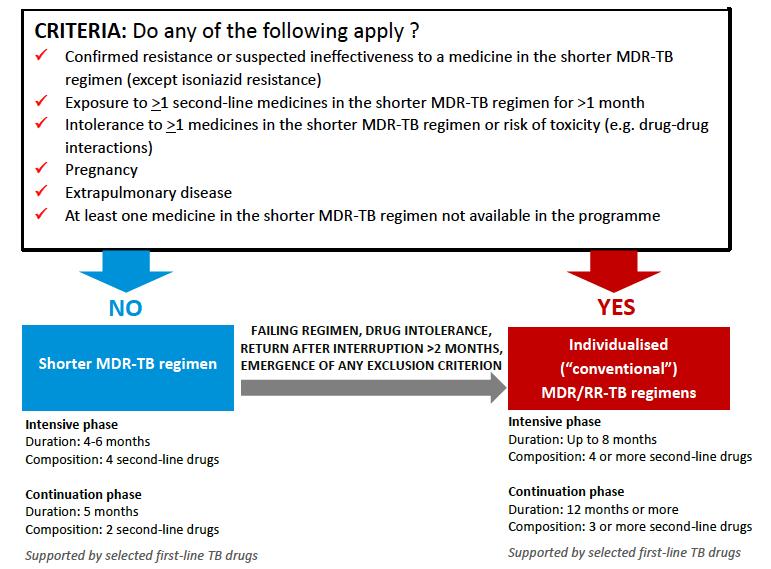 Choosing the MDR-TB Regimen MDR/XDR TB in the U.S.