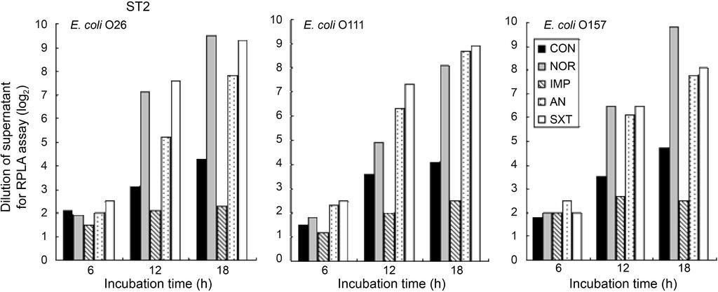 1242 Lee and Stein Fig. 3. Effects of the antimicrobial agents on the release of Shiga toxin 2 (ST2) from the EHEC as measured by reversed passive latex agglutination.
