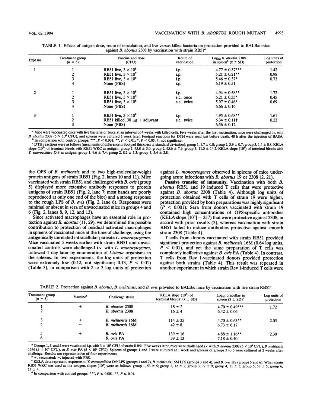VOL. 62, 1994 VACCINATION WITH B. ABORTUS ROUGH MUTANT 4993 TABLE 1. Effects of antigen dose, route of inoculation, and live versus killed bacteria on protection provided to BALB/c mice against B.