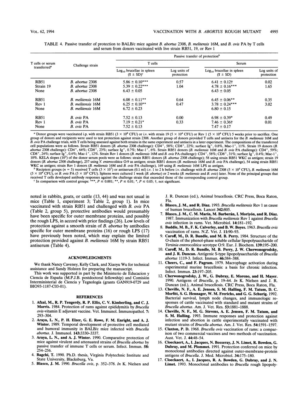 VOL. 62, 1994 VACCINATION WITH B. ABORTUS ROUGH MUTANT 4995 TABLE 4. Passive transfer of protection to BALB/c mice against B. abortus 238, B. melitensis 16M, and B.