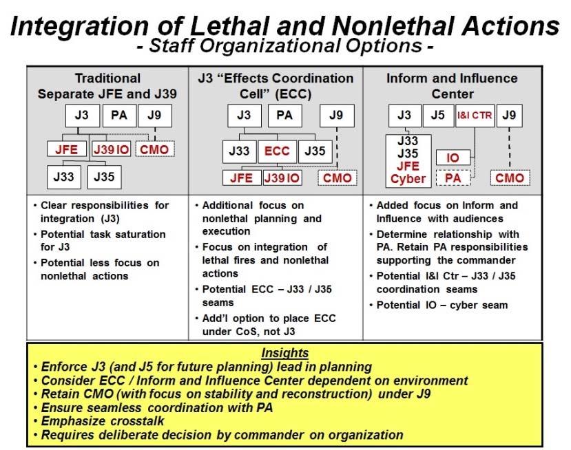 This section addresses several options regarding JTF staff organization initiatives to assist in integrating lethal and nonlethal planning and execution.