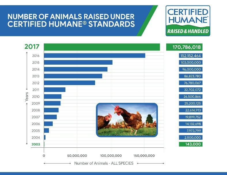 Farm Animals Raised Certified Humane In 2017 170 Million The Certified Humane label on meat, poultry, egg, or dairy products assures consumers that the animals are raised according to our Animal Care