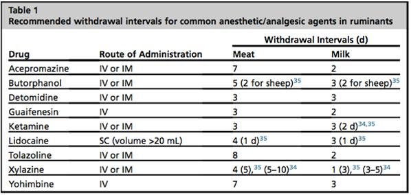 analgesia Reversals Tolazoline: 0.2 2 mg/kg ( ½ IM and ½ IV) Yohimbine (0.1 0.2 IV) variable efficacy Atipamezole (0.12 0.