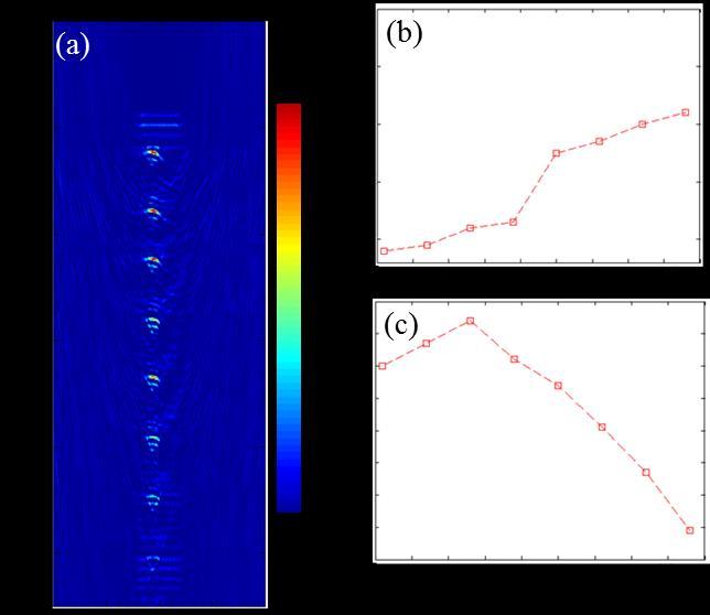 2.3 Technical aspects of optoacoustic endoscopy implementation 37 Fig. 2.6. (a) Optoacoustic images of a 100um microsphere at different depths.