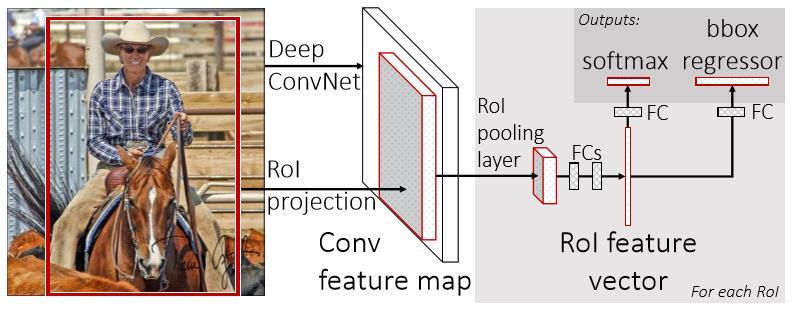 Fast R-CNN - Convolve whole image into feature map (many layers; abstracted) - For each candidate RoI: - Squash feature map weights into fixed-size RoI pool adaptive subsampling!
