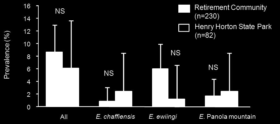 NS = not statistically significant; no significant differences were seen between the study area and the comparison site for any of the tested Ehrlichia species.