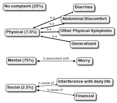 The driver for decreased QOL is not so much physical as a worry/anxiety of transmissibility or symptom persistence Goddu S, ozorgui S et al.