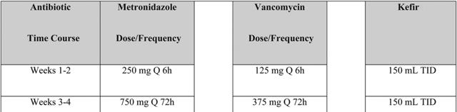 antibiotic therapy. 25 patients with recurrent CDI that were not able to perform FMT. Twenty-one of the 25 patients (84%) remained free of diarrhea during the following 9 months.