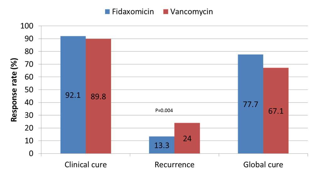 Fidaxomicin: Equal efficacy at vancomycin to cure patients and lessens the risk
