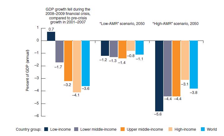 Economic Impact Economic Costs of AMR May Be as Severe as During the Financial Crisis AMR could reduce GDP substantially, but unlike in the recent financial