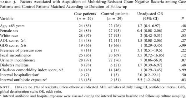 Antibiotics are a risk factor for acquisition of multidrug-resistant bacteria Table 3.
