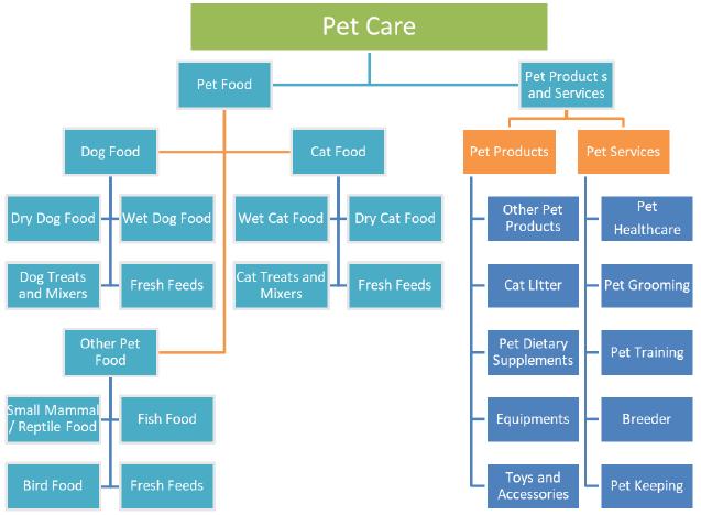 4 4 hundred-billion valued business worldwide. The primary component in pet care industry is dog and cat food.