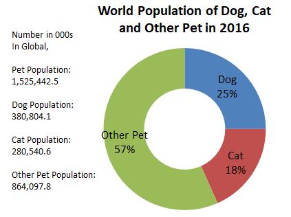 the apical pet population is because of the support of the numerous other pet populations.
