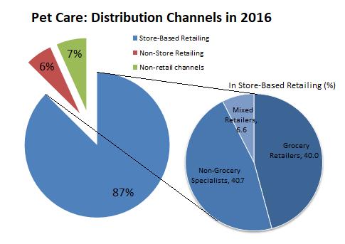 Distribution Channel of Pet Care Store-based retailing is the major distribution channel of pet care business; it accounts 87.