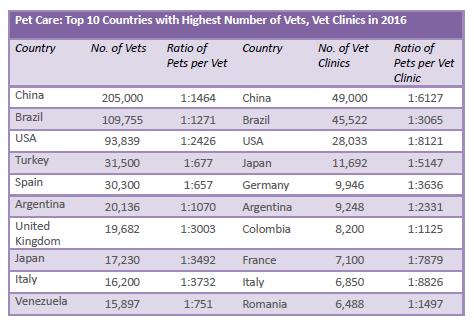 Number of Vets and Vet Clinics As China has the largest pet population, it is reasonable that China also has the highest number of veterinarians and vet clinics over the world, in order to offer