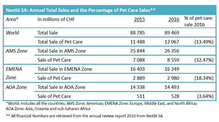 Table 6 Nestlé SA: the Percentage of Pet Care Sales in Total Sales 2015 and 2016 12 The corporation structure of Nestlé is constituted in the hierarchy.