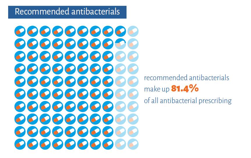 NHS Scotland: Use of antibiotics associated with