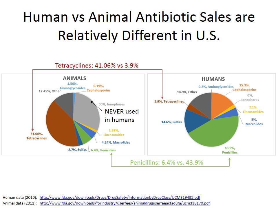 Others* 6% Quinolones 9% Human Penicillins 44% vs 7% Sulfas 3% Other 11% Animal Penicillins 7% Sulfonamides 15% Lincosamides 2% Penicillins 44%