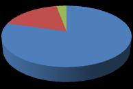Fig.3 Distribution of E. faecalis, E. faecium and other Enterococci from various clinical samples 2.90% % 17.70% 79.40% E. faecalis E.