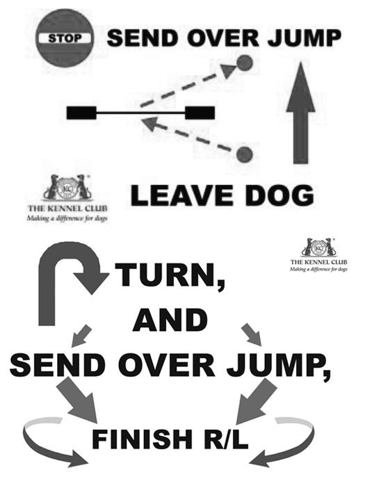 S(C) 57,58. STOP, LEAVE DOG, TURN AND SEND OVER JUMP. This exercise requires two signs.