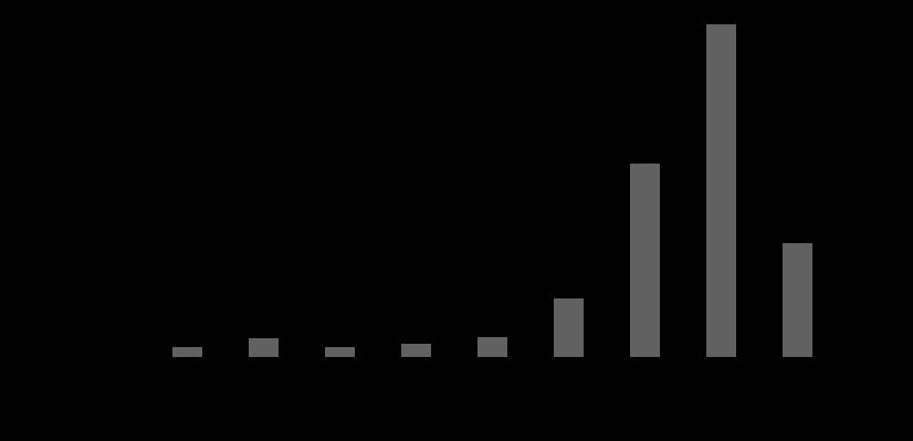 Figure 1. Frequency distribution of EN-1 Figure 2.