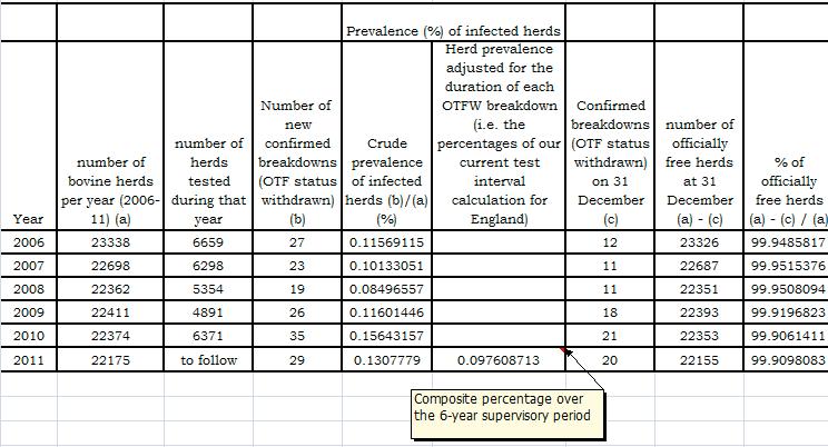 Table 3 - Results of TB herd surveillance carried out in 2006-2011 in the counties in the
