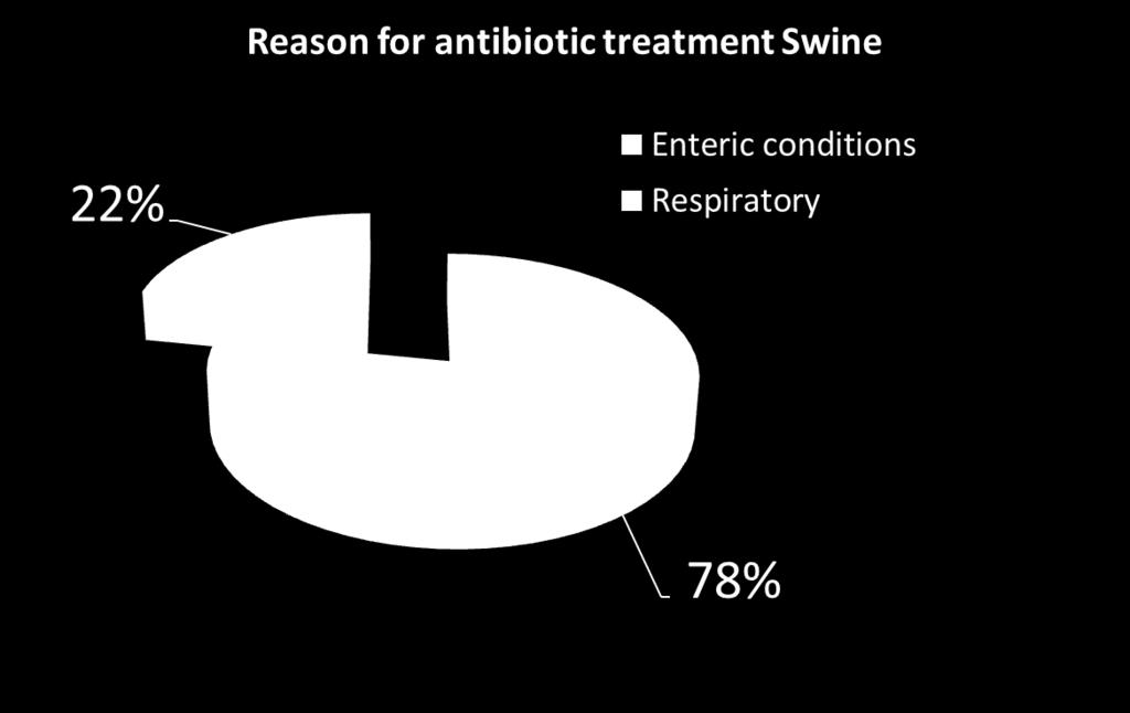 Antibiotics most commonly used in Poultry & Swine for mainly