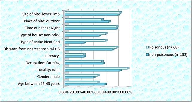 1 <0.001 Age between 15-45 years 63.6% 52.9% 60% <0.001 Gender: male 45.5% 52.9% 48% 0.315 Locality: rural 87.9% 100% 92% 0.