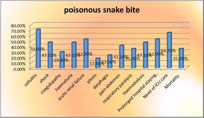 78% Snake bite victim were living at a distance of >5km from the nearest hospital. Mean duration of hospital stay in days for victims of snake bite were 4.5±2.1. 52.
