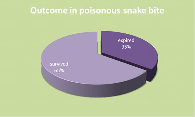3% of poisonous snake bite cases. Mortality was 12% (n=24) all among poisonous snake bite victims, and it was nil in non-poisonous group. In neurotoxic bite mortality was 33.