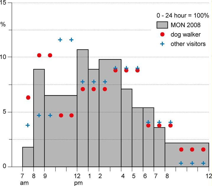 Figure 7. Day pattern of national mobility on foot (all motives; MON 2008) compared with day patterns of dog walkers and other visitors in Bosjes van Poot.