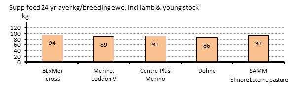 Supplementary feeding GrassGro estimated the supplementary feed needed to keep the ewes in condition score 2.5 