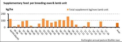 Ewes of higher mature weight need less feed per kilo of live weight to maintain weight, for example; a large frame merino sheep type of 10% higher mature weight needs only about 7% more feed compared