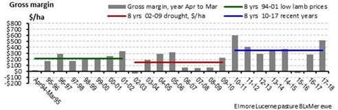 Gross margins Gross margins per hectare for individual years The effects of seasonal and price variation on annual gross margins for the BL x M ewe system at Elmore and Hamilton are shown below.