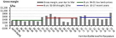 The years 2002-03 to 2009-10 reflected the drought in northern Victoria, supplementary feed was costly, especially the years 2006-07 and 2007-08 when drought grain rations were around $440/t real.