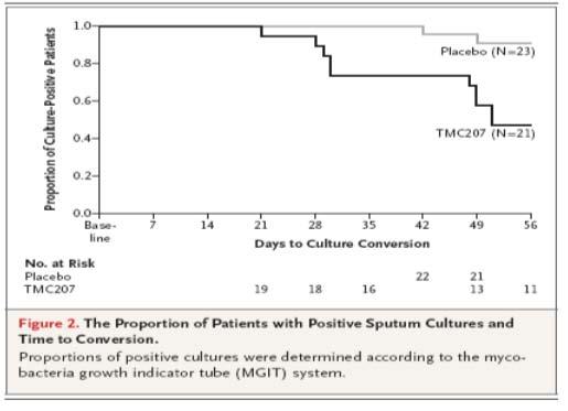 TMC 207 in Primary MDR TB Diacon, NEJM June 4, 2009 5/10/2013 73 Identification and Management of Contacts Transmission to household contacts similar to drug susceptible TB, active TB disease noted