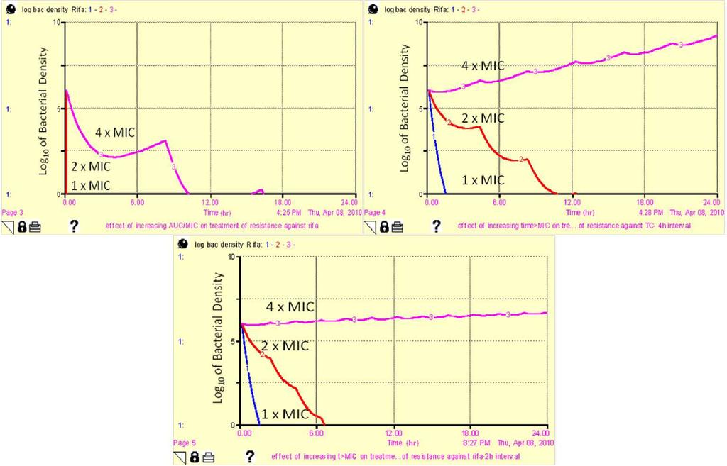 Represents increasing AUC>MIC scenario and 3. Represents the case of increased % t>mic. Fig. 11a.