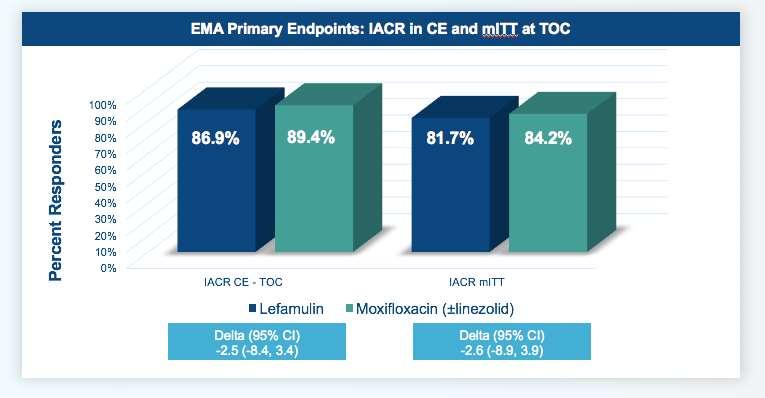 LEAP 1 Trial Efficacy Results