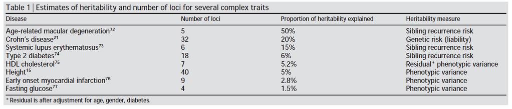 Contrasts between genetic control of traits in dogs and humans In humans, we have been mostly unsuccessful in finding the loci that control traits (this is called missing heritability).