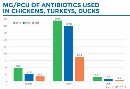 At the time of this publication the amount of antibiotics sold (licensed for food animal use) in 2016 had not been published.