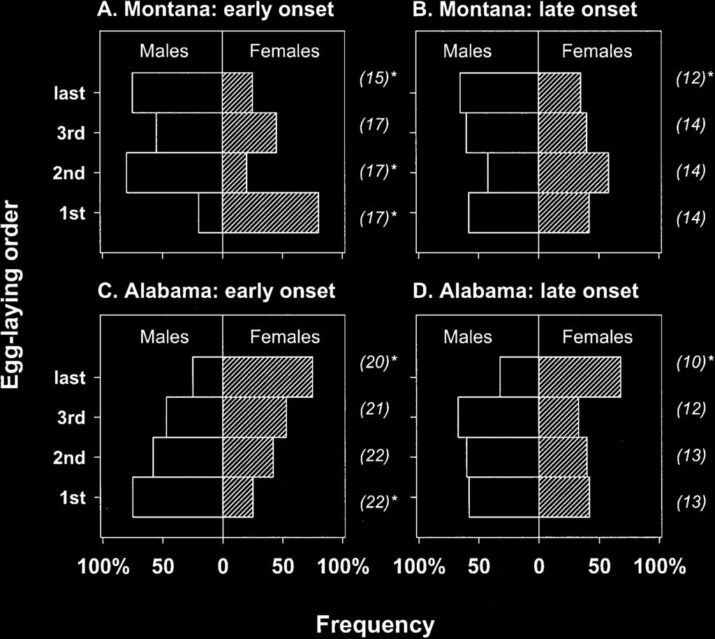 388 Table 1 Effects of incubation onset, nest-initiation date, and the sex of preceding eggs on the sex of an egg of a particular laying order in Montana and Alabama populations of the house finch