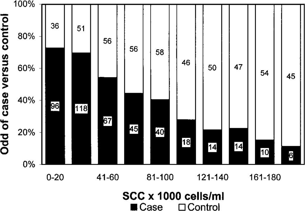 1252 SURIYASATHAPORN ET AL. Figure 3. Odds of case versus control events for SCC at last record before case-control was defined, in a dairy herd between January 1984 and November 1996. Figure 5.