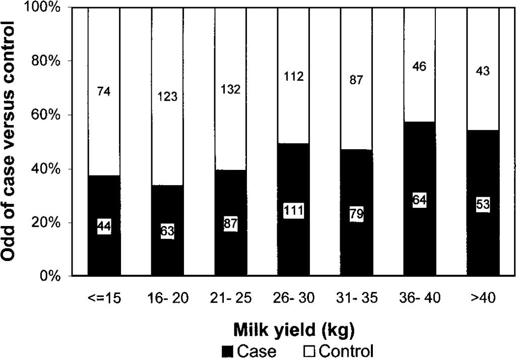 clinical signs of mastitis, but cows with higher milk yields ran more risk of getting clinical mastitis (Table 3). Cows at BCS = 1 (BCS 1 to 1.